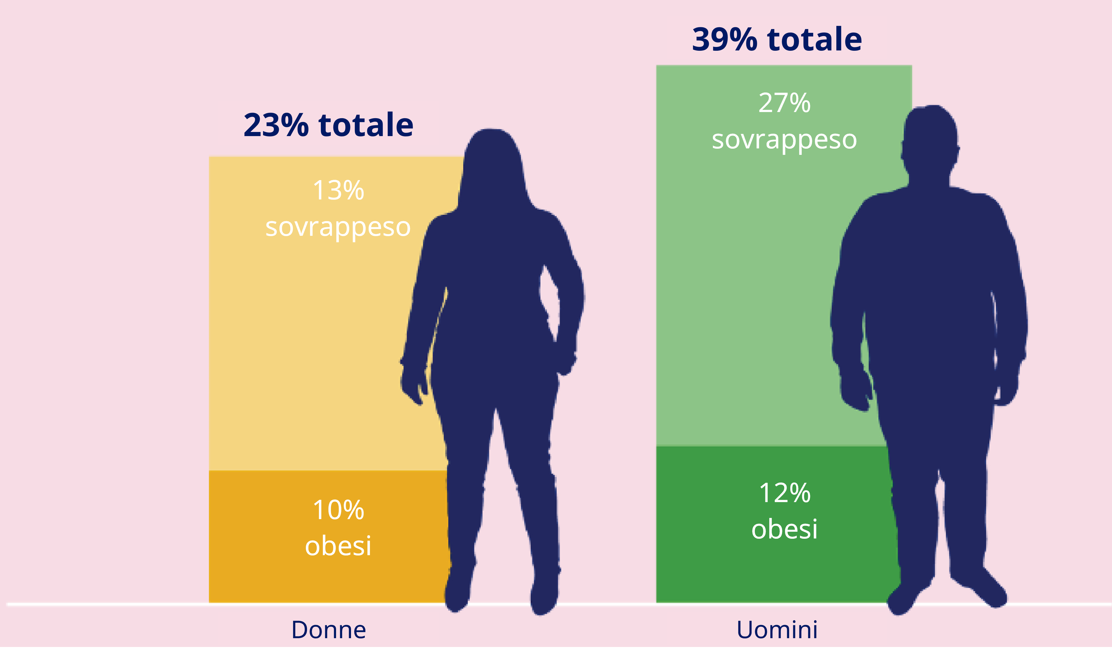 Obesità in Svizzera